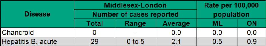Figure 9.1.19 Other sexually transmitted and blood-borne infections
