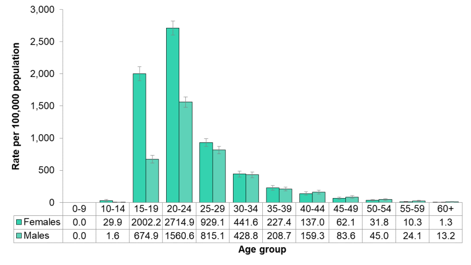 Figure 9.1.3: Chlamydia by age and sex