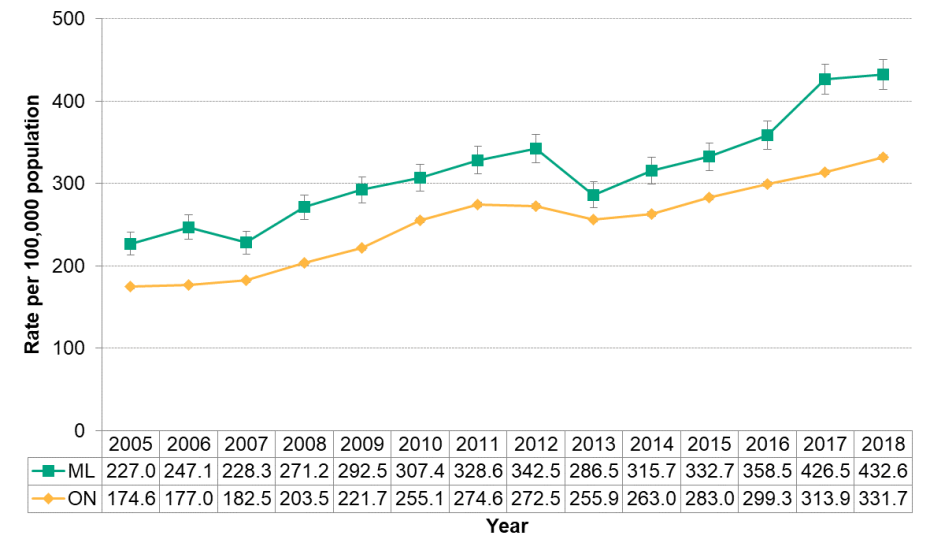 Figure 9.1.4: Chlamydia by year