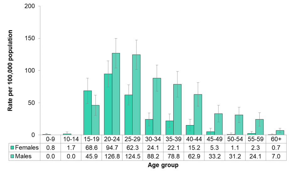 Figure 9.1.6: Gonorrhea by age and sex