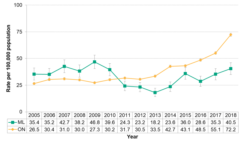 Figure 9.1.7: Gonorrhea by year