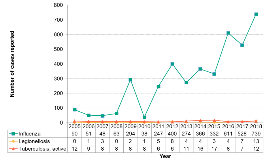 Figure 9.2.1: Respiratory infections by year