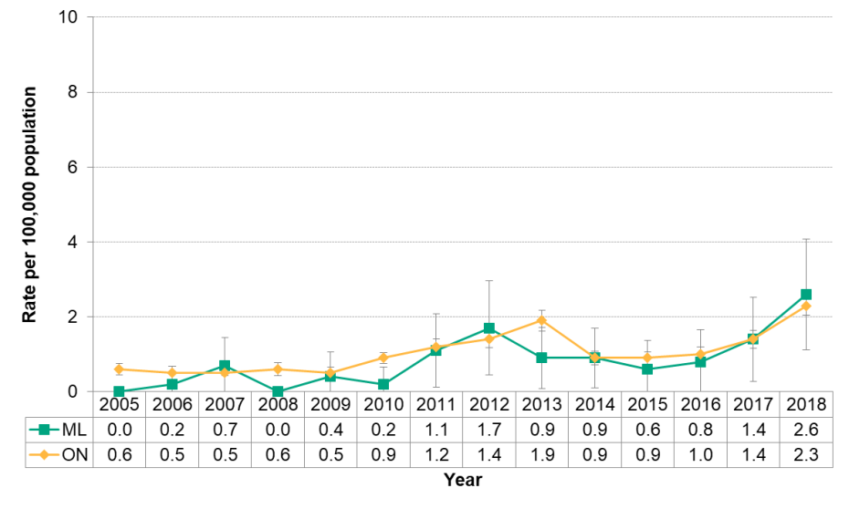 Figure 9.2.4: Legionellosis by year