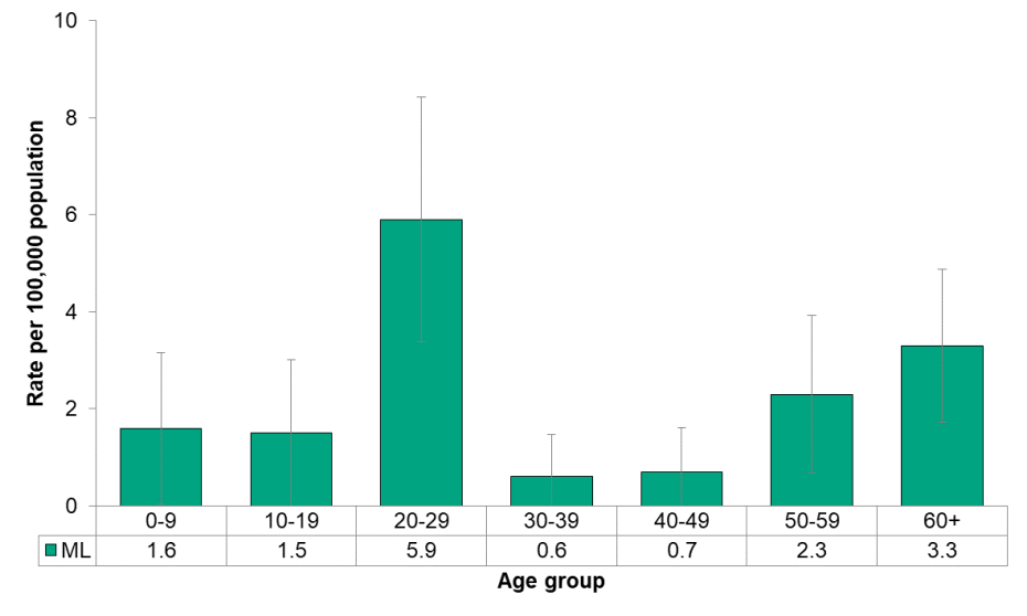 Figure 9.2.5: Active tuberculosis by age