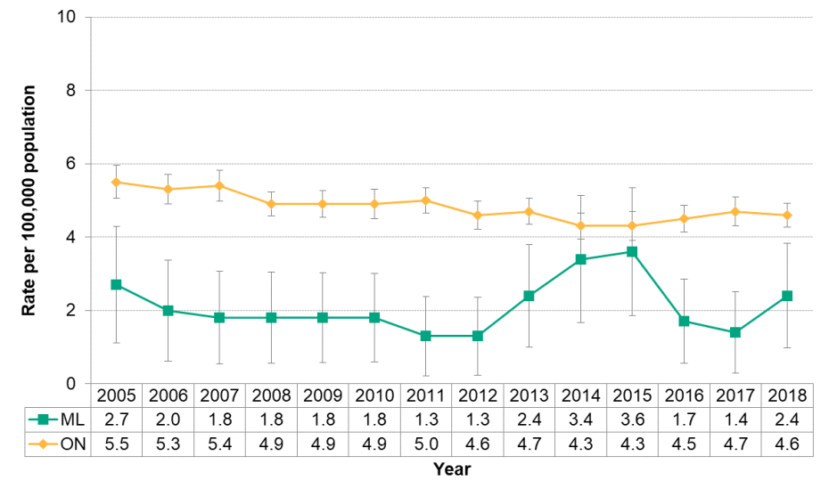 Figure 9.2.6: Active tuberculosis by year