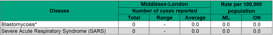 Figure 9.2.7 Other respiratory infections