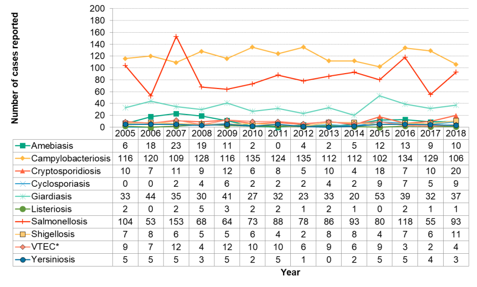 Figure 9.3.1: Enteric infections by year