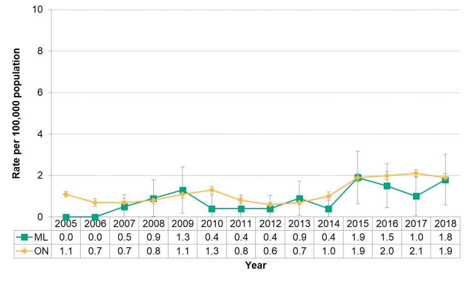 Figure 9.3.10 Cyclosporiasis by year