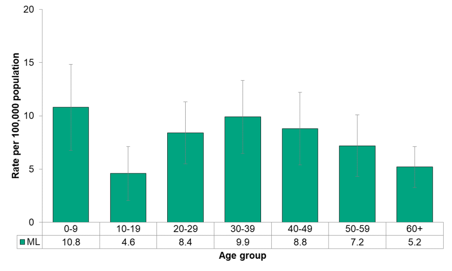 Figure 9.3.11 Giardiasis by age