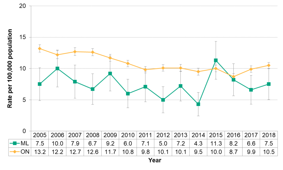 Figure 9.3.12 Giardiasis by year