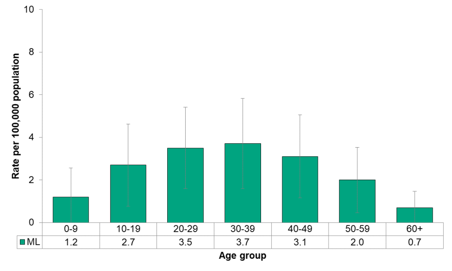 Figure 9.3.13 Hepatitis A by age