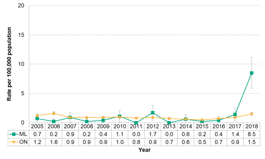 Figure 9.3.14 Hepatitis A by year