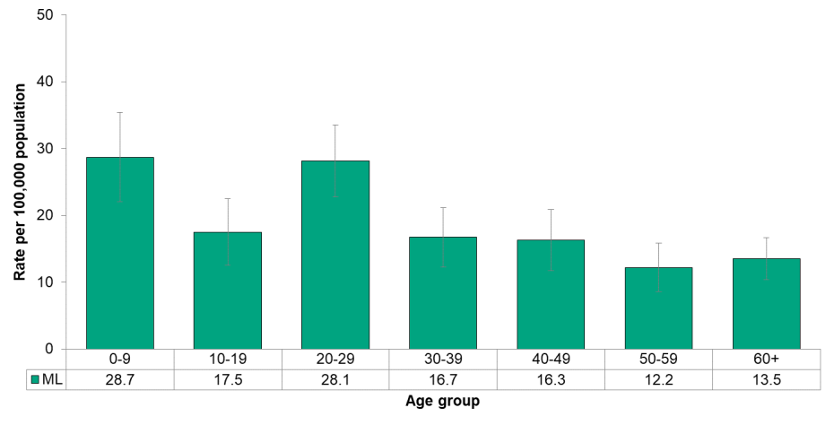 Figure 9.3.15 Salmonellosis by age