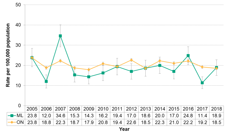 Figure 9.3.16 Salmonellosis by year