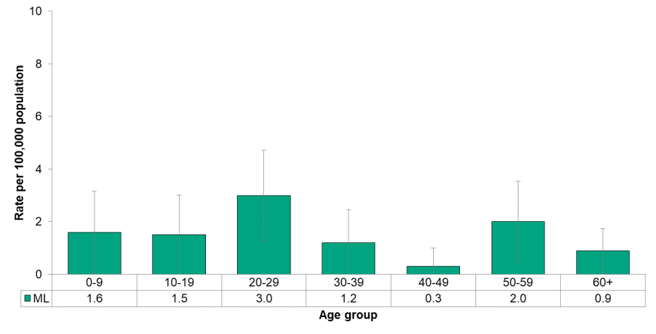 Figure 9.3.17 Shigellosis by age