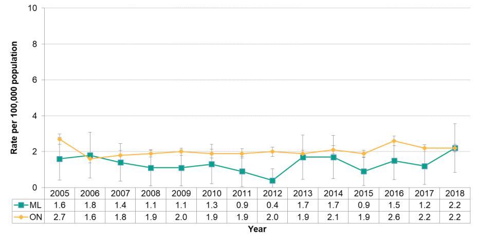 Figure 9.3.18 Shigellosis by year