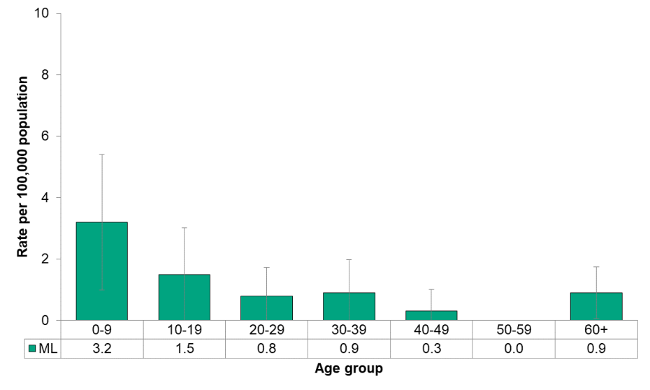 Figure 9.3.19 VTEC by age