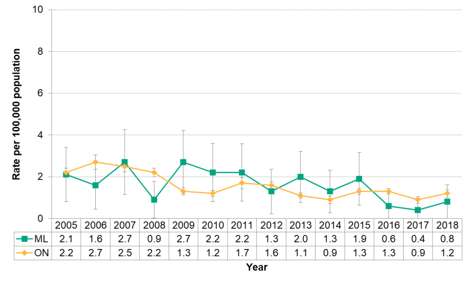 Figure 9.3.20 VTEC by year