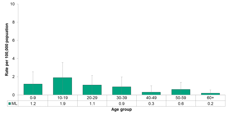 Figure 9.3.21 Yersiniosis by age