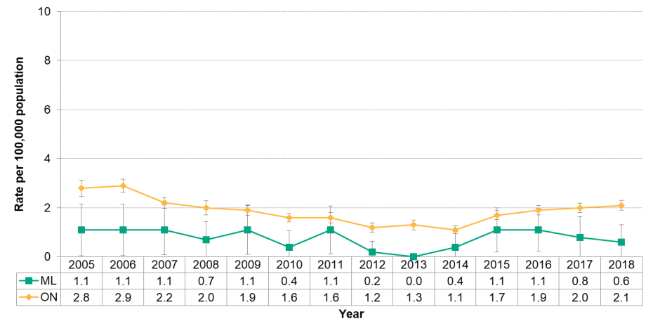 Figure 9.3.22 Yersiniosis by year