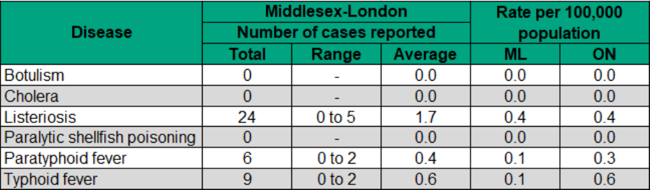 Figure 9.3.23 Other enteric infections