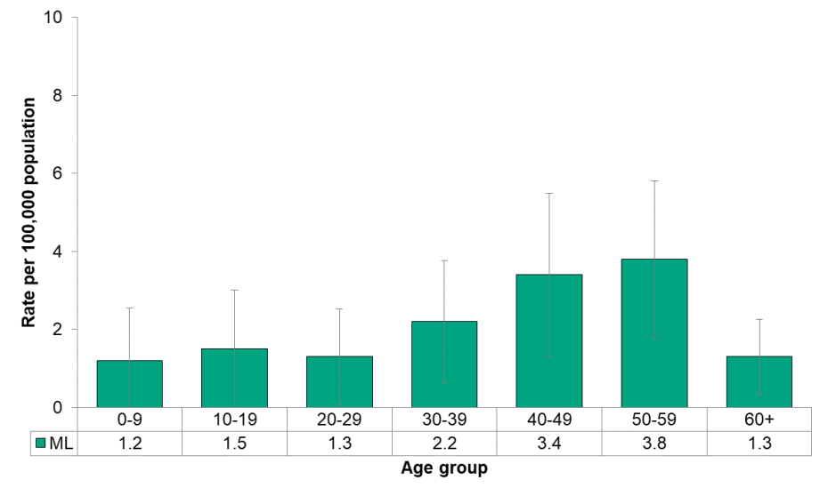 Figure 9.3.3: Amebiasis by age