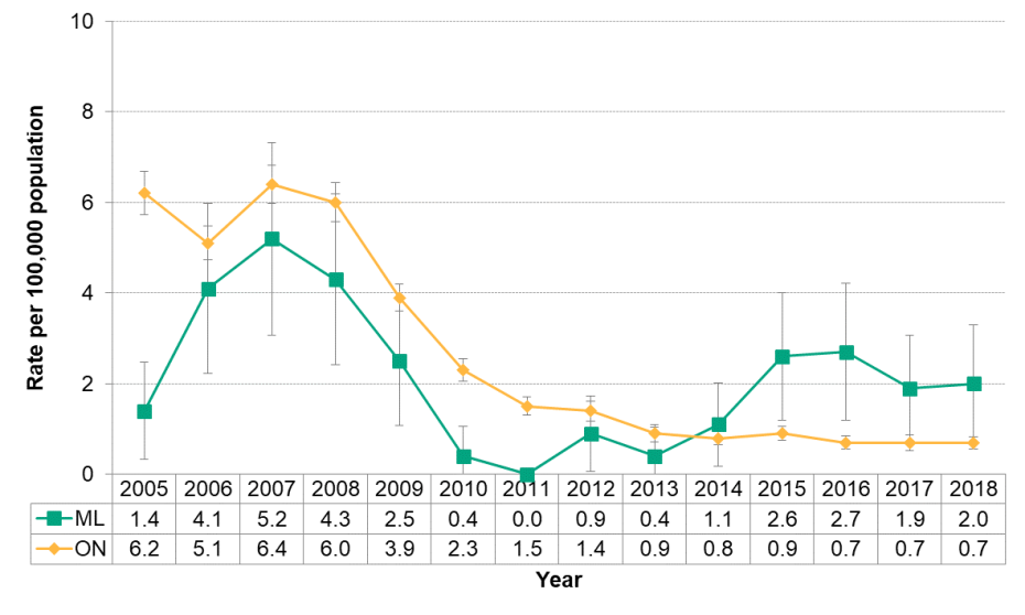 Figure 9.3.4: Amebiasis by year