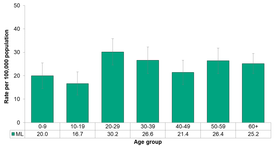 Figure 9.3.5 Campylobacteriosis by age