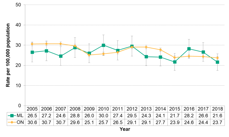 Figure 9.3.6 Campylobacteriosis by year