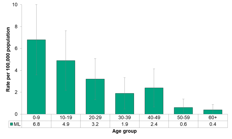 Figure 9.3.7 Cryptosporidiosis by age