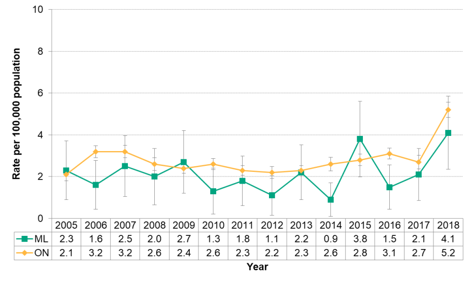 Figure 9.3.8 Cryptosporidiosis by year