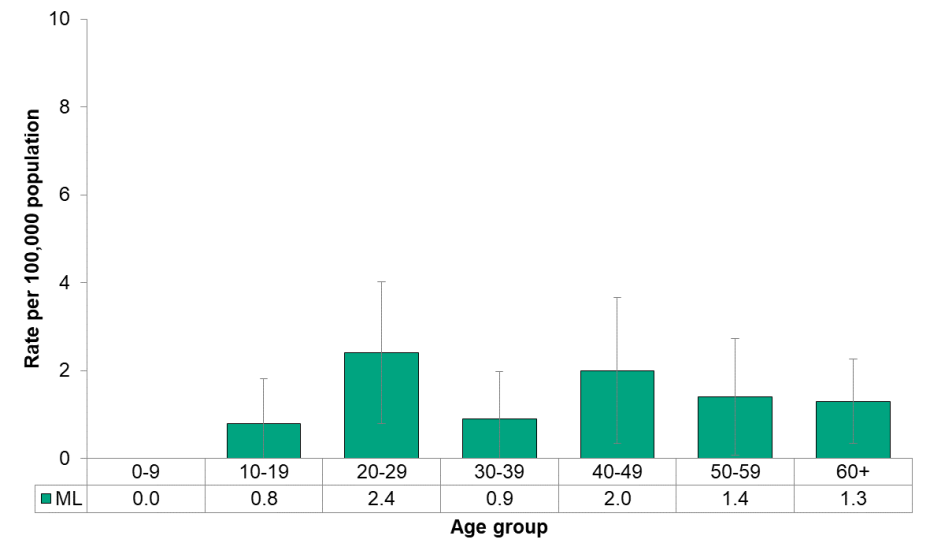 Figure 9.3.9 Cyclosporiasis by age