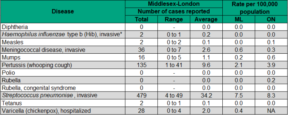 Figure 9.4.1: Infections potentially prevented by immunization