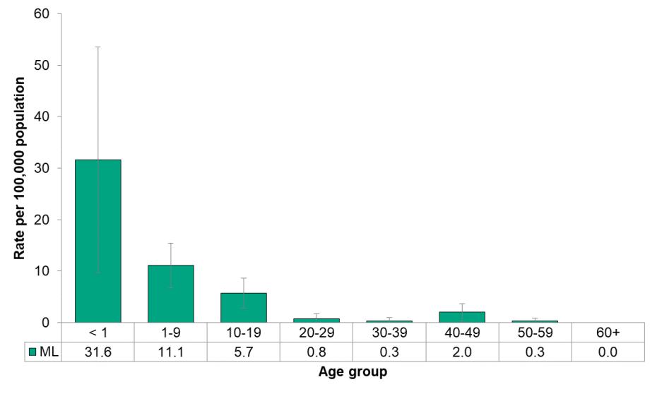 Figure 9.4.2: Pertussis by age