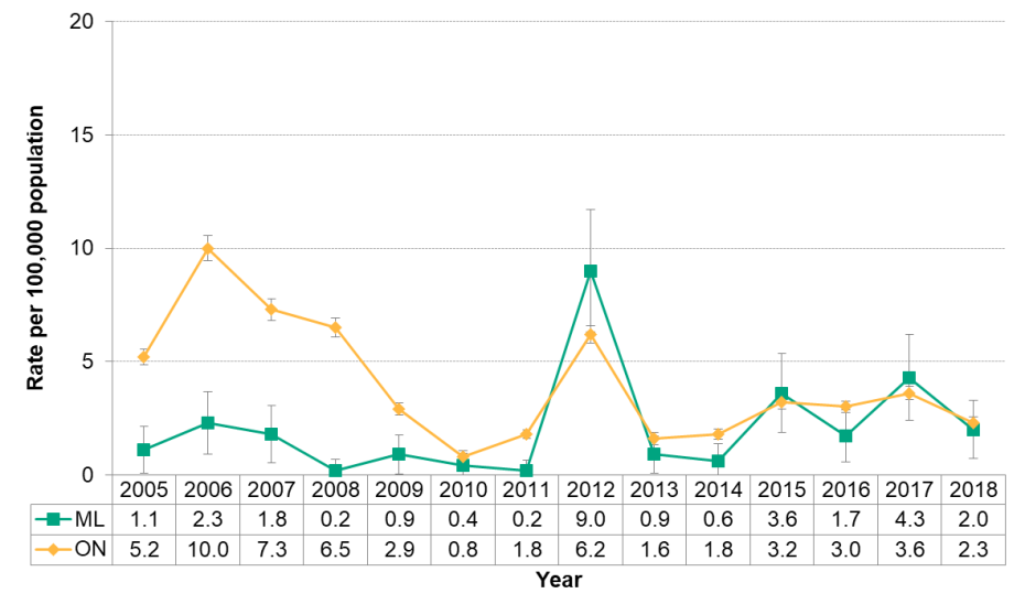 Figure 9.4.3: Pertussis by year