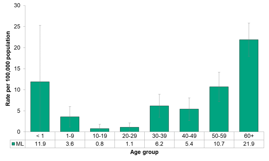 Figure 9.4.4: Invasive Streptococcus pneumoniae by age