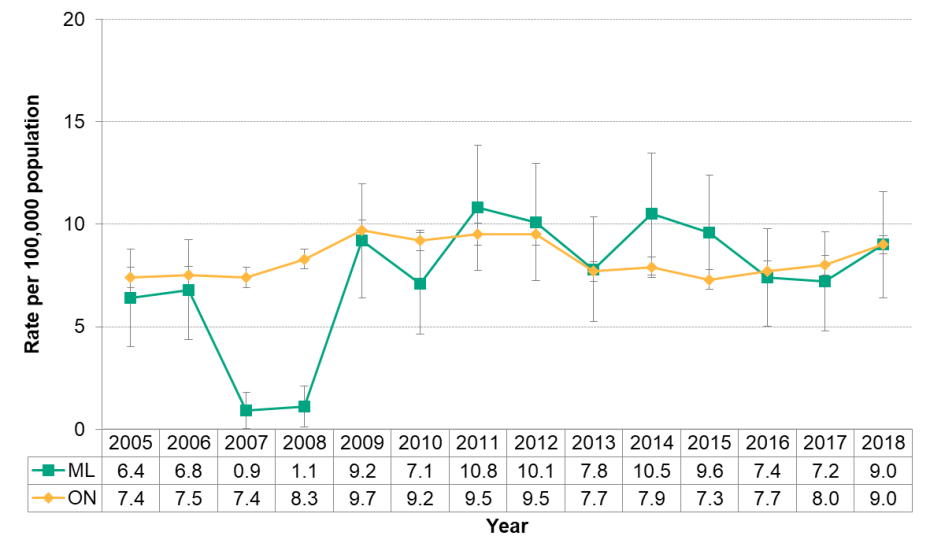 Figure 9.4.5: Invasive Streptococcus pneumoniae by year