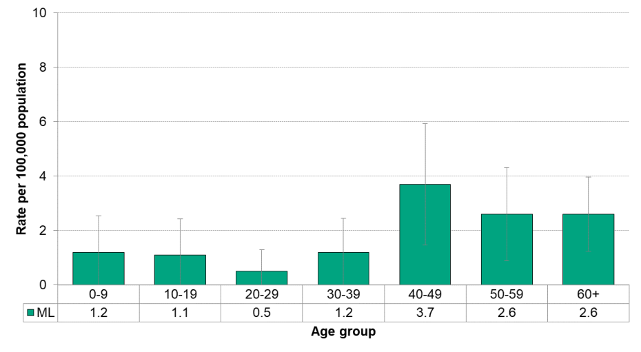 Figure 9.5.2: Lyme disease by age