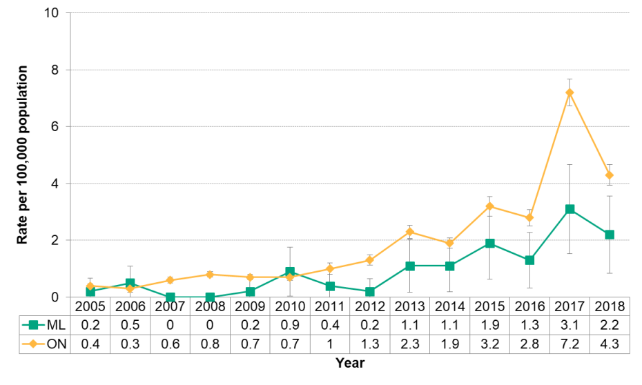 Figure 9.5.3: Lyme disease by year