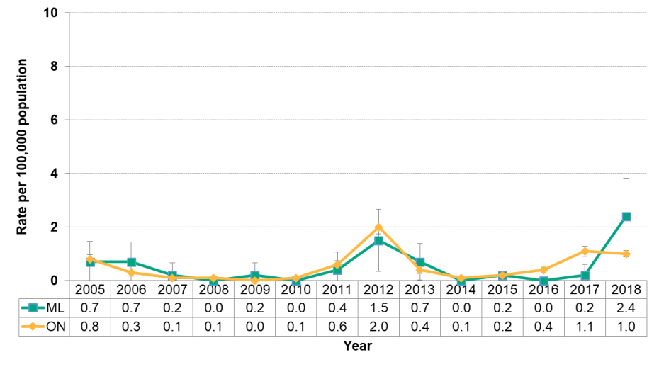 Figure 9.5.4: West Nile virus by year