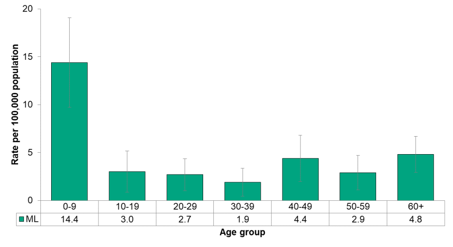 Figure 9.7.2: Encephalitis/Meningitis by age