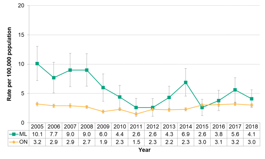 Figure 9.7.3: Encephalitis/Meningitis by year