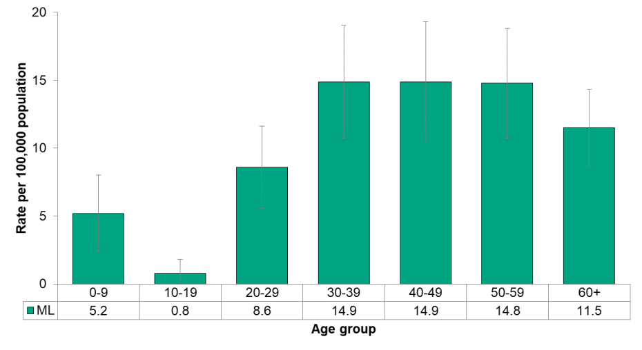 Figure 9.7.4: Invasive group A streptococcus by age