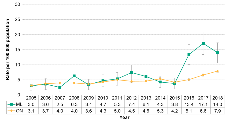 Figure 9.7.5: Invasive group A streptococcus by year