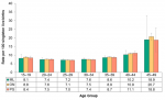 Figure 12.1.8: Preterm births by mother’s age group