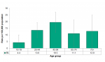 Figure 4.6.6: Deaths from suicide by age group