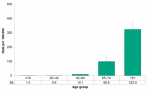 Figure 7.4.14. Deaths from lower respiratory tract disease, by age group