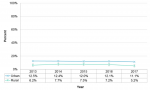 Figure 11.3.3: Maternal smoking during pregnancy by rural/urban status