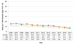 Figure 11.4.9: Fertility among teenage females