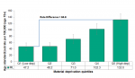 Figure 2.6.5: Alcohol attributable hospitalizations by material deprivation quintile 